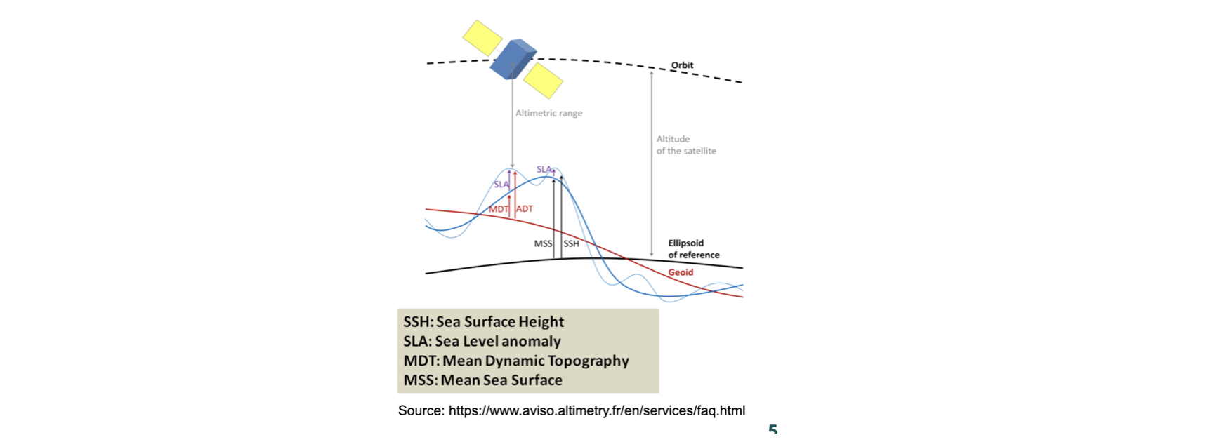 Altimetry vocabulary